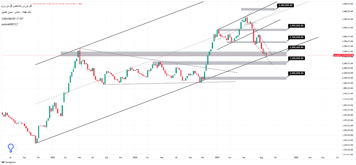 تحلیل بلندمدت بورس 5 شهریور 1404