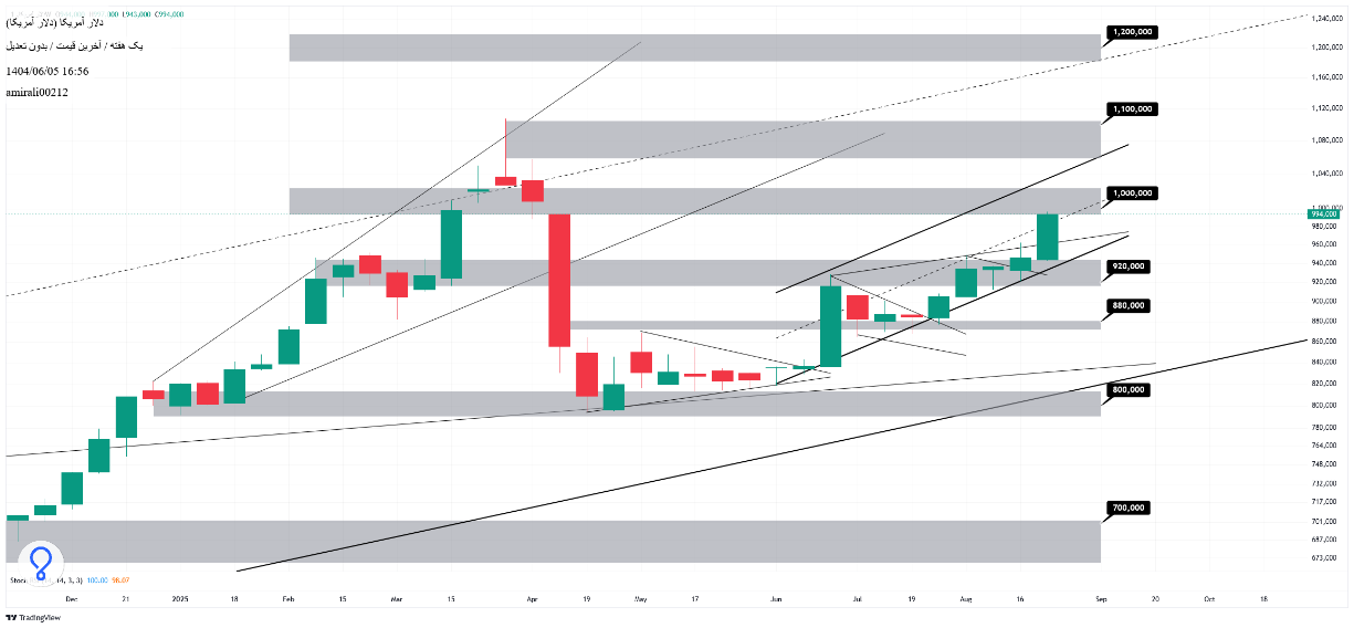 تحلیل بلندمدت دلار 5 شهریور 1404