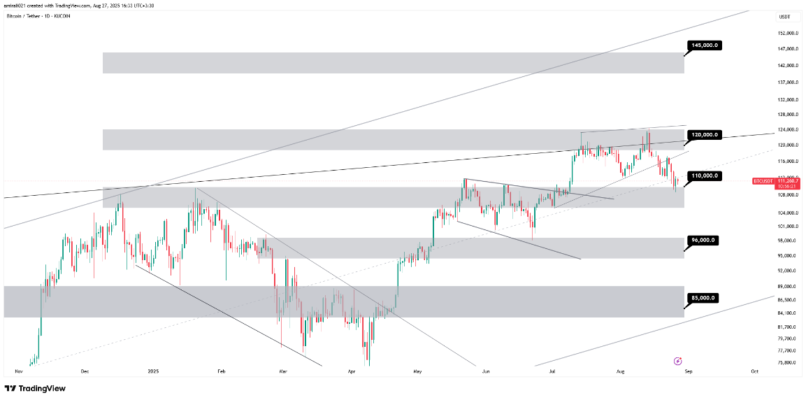 تحلیل میان‌مدت بیتکوین 5 شهریور 1404