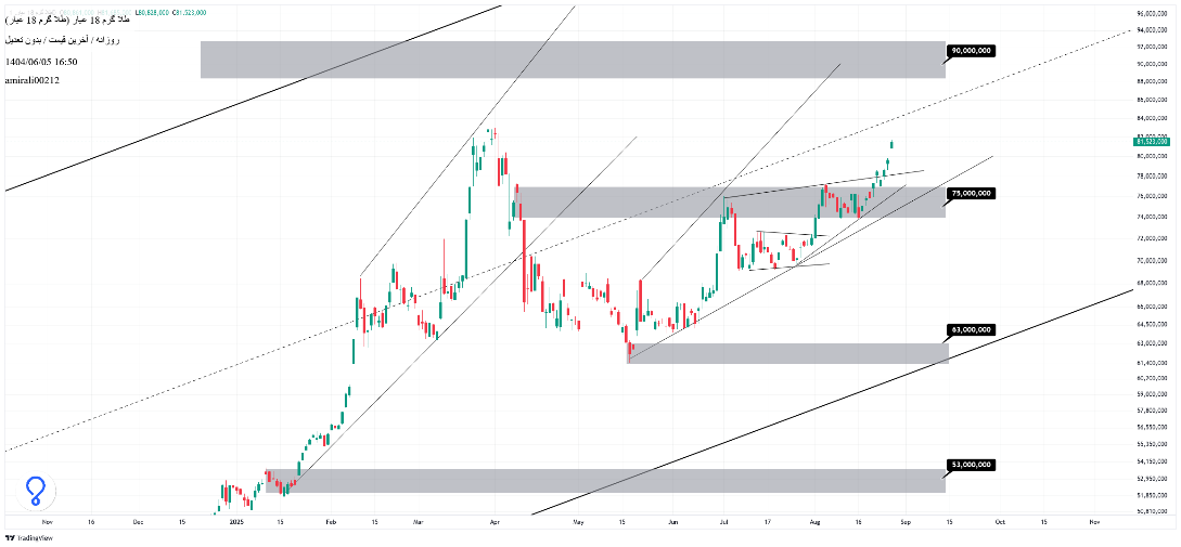 تحلیل میان‌مدت طلا 5 شهریور 1404
