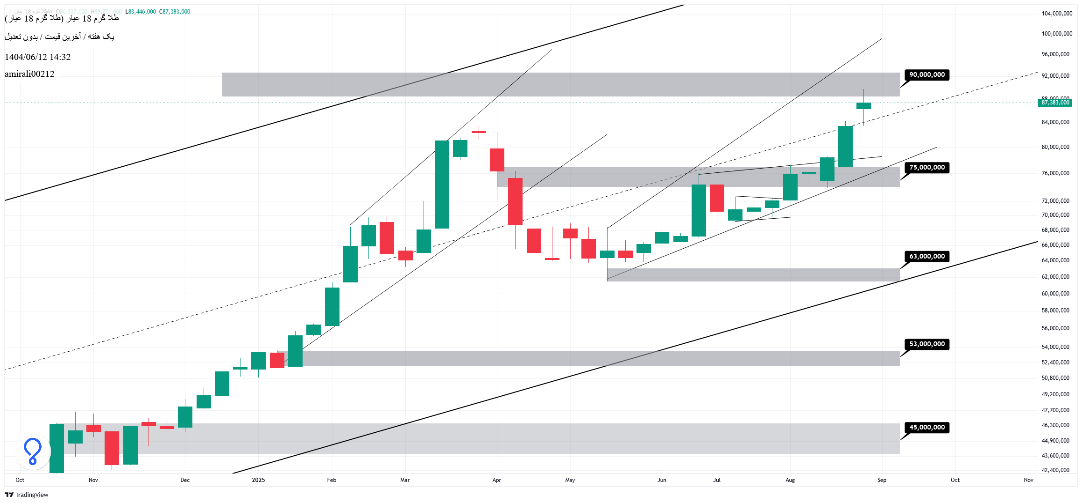 تحلیل بلندمدت طلا 12 شهریور 1404