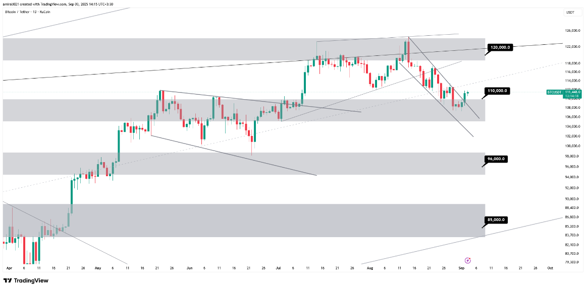 تحلیل میان‌مدت بیتکوین 12 شهریور 1404