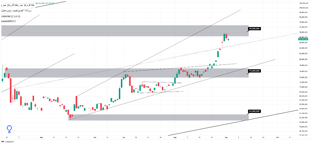 تحلیل میان‌مدت طلا 12 شهریور 1404