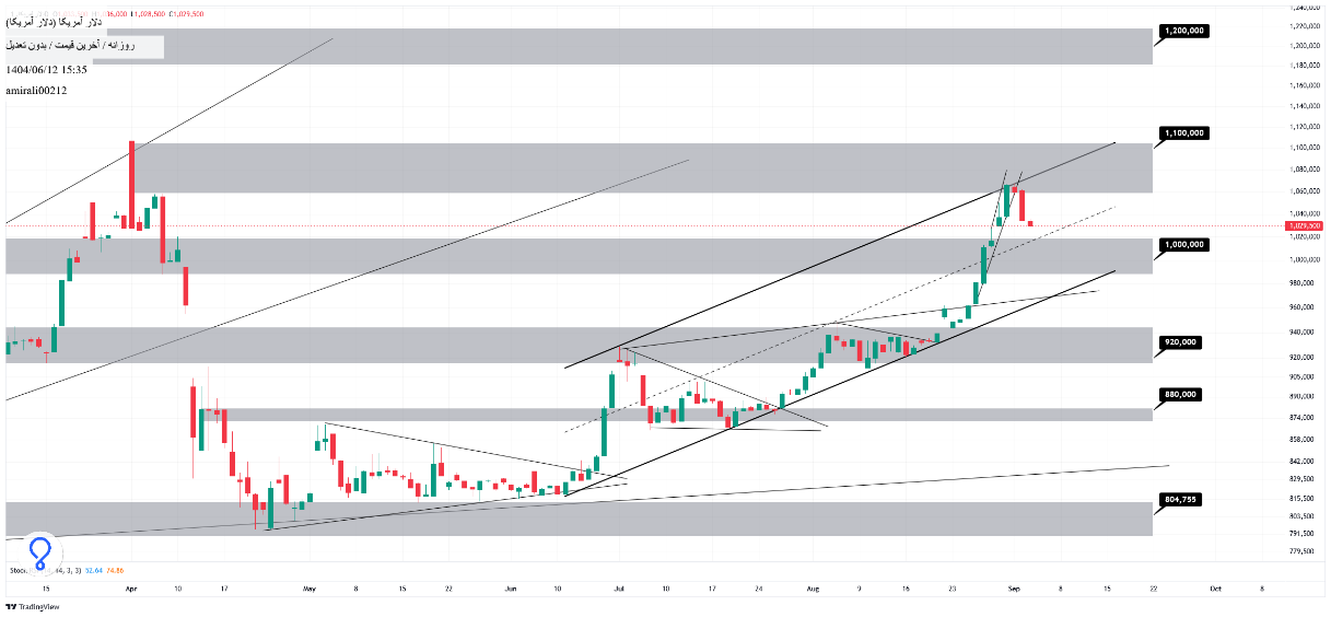تحلیل میان‌مدت دلار 12 شهریور 1404