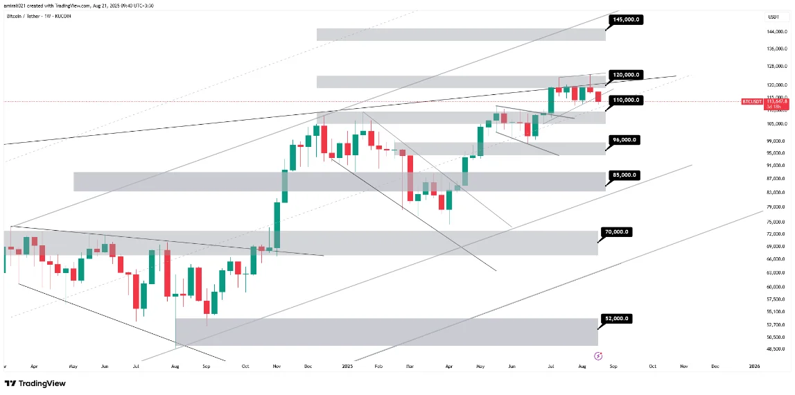 تحلیل بلندمدت بیتکوین 29 مرداد 1404