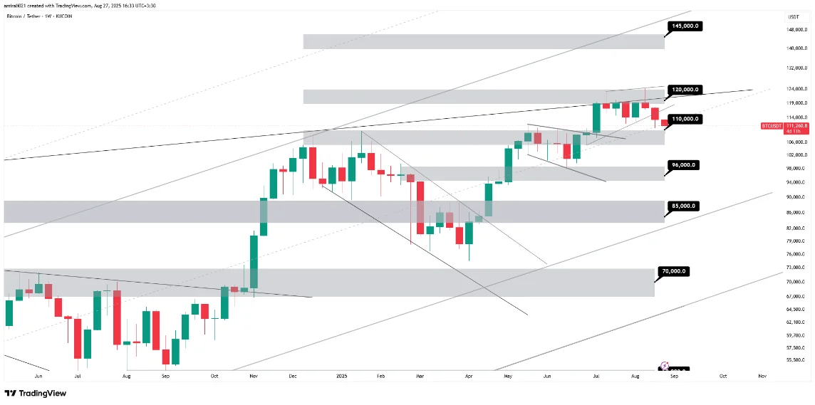 تحلیل بلندمدت بیتکوین 5 شهریور 1404