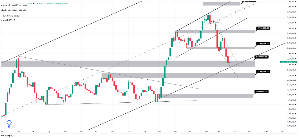تحلیل بلندمدت بورس 29 مرداد 1404