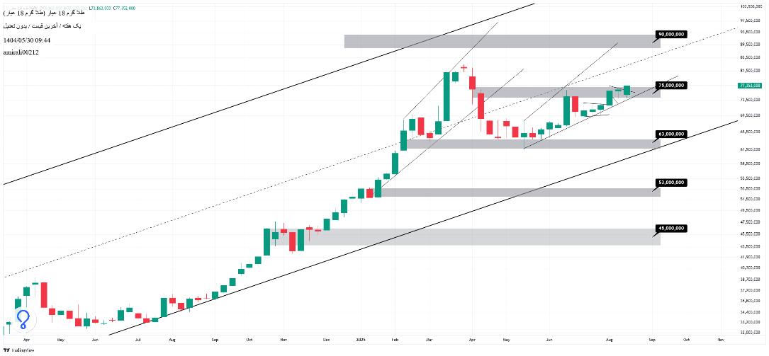 تحلیل بلندمدت طلا 29 مرداد 1404