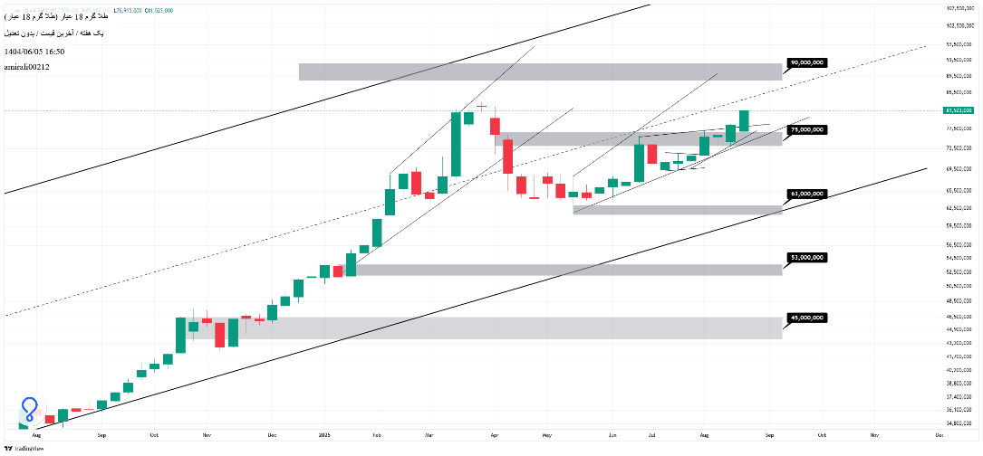 تحلیل بلندمدت طلا 5 شهریور 1404