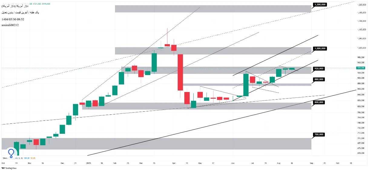 تحلیل بلندمدت دلار 29 مرداد 1404