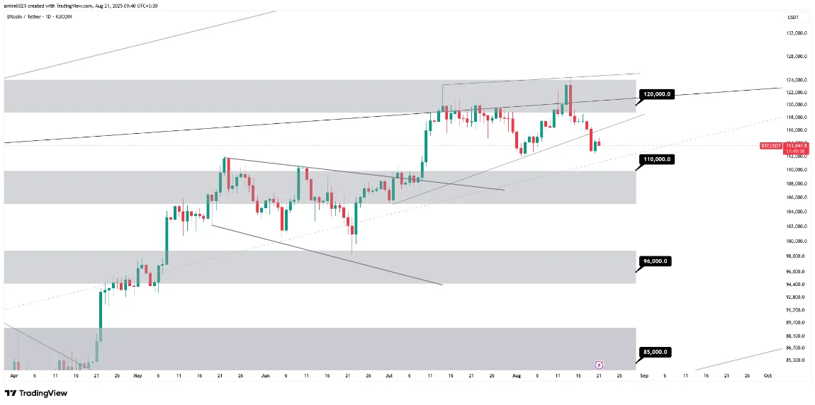 تحلیل میانمدت بیتکوین 29 مرداد 1404