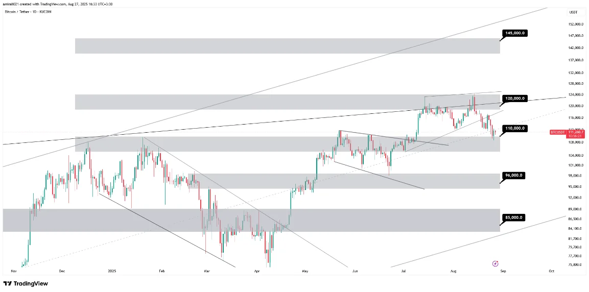 تحلیل میانمدت بیتکوین 5 شهریور 1404