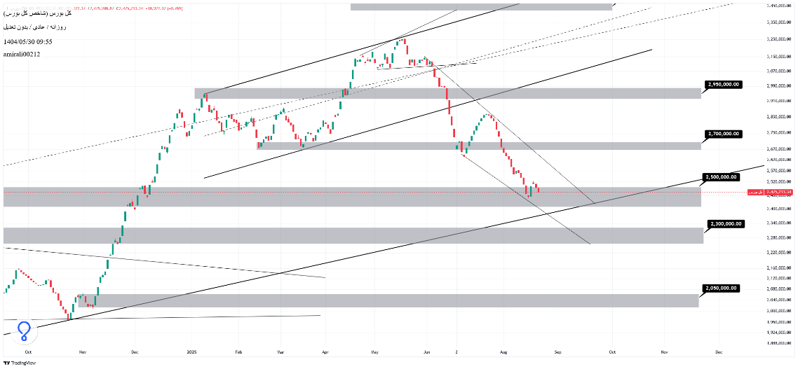 تحلیل میانمدت بورس 29 مرداد 1404