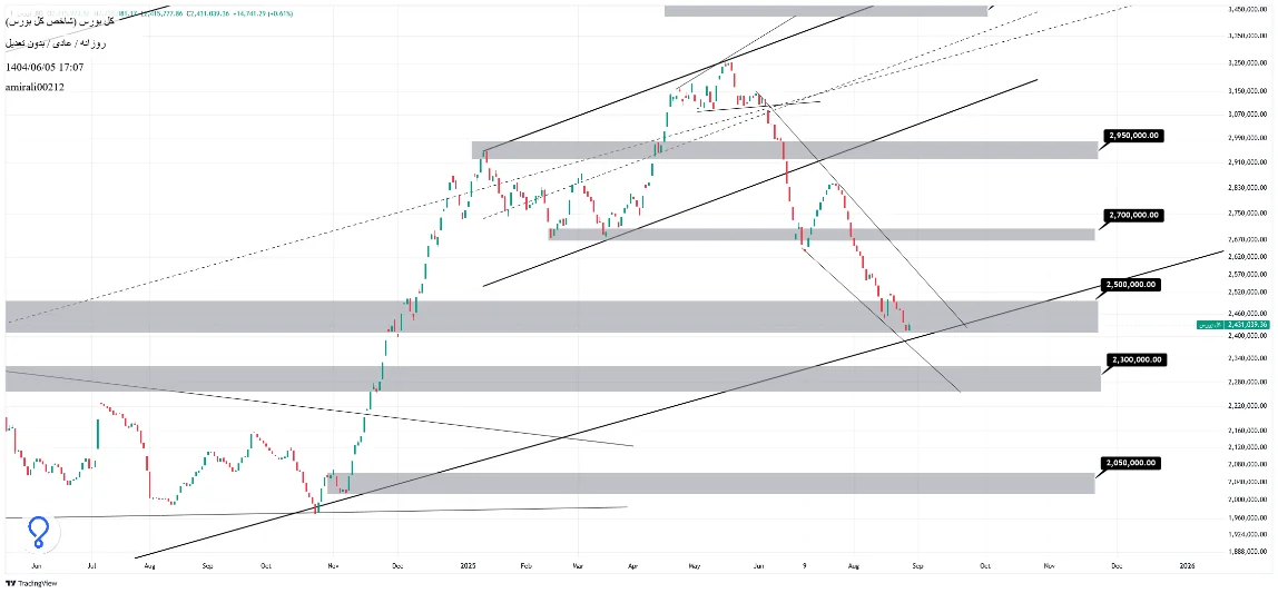تحلیل میانمدت بورس 5 شهریور 1404