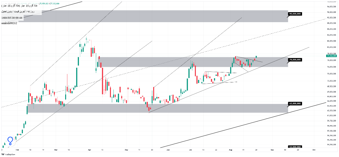 تحلیل میانمدت طلا 29 مرداد 1404