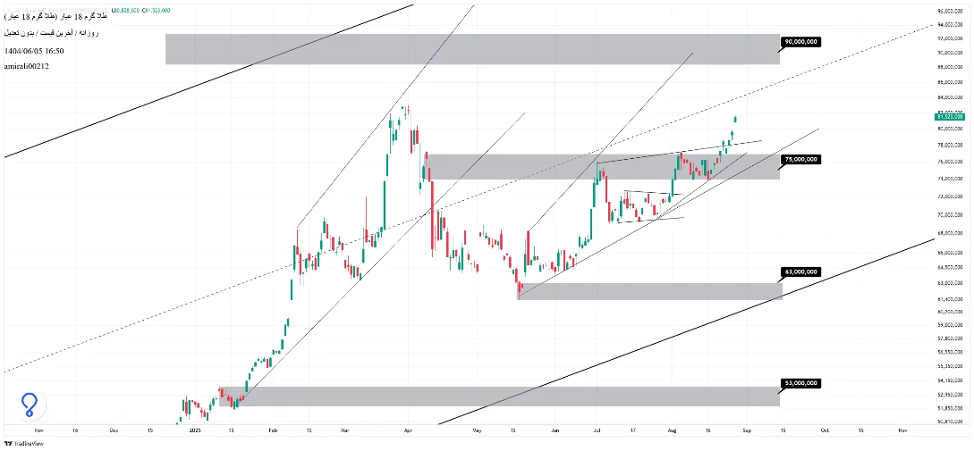تحلیل میانمدت طلا 5 شهریور 1404