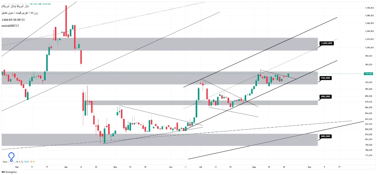 تحلیل میانمدت دلار 29 مرداد 1404