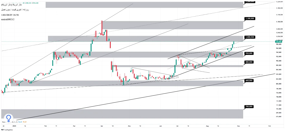 تحلیل میانمدت دلار 5 شهریور 1404