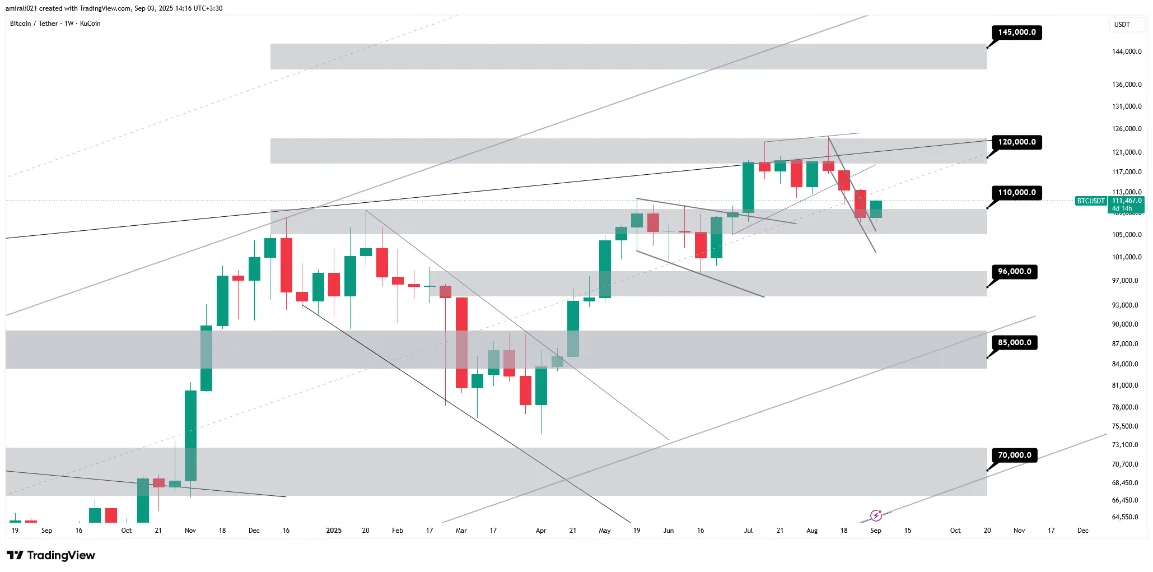 تحلیل بلندمدت بیتکوین 12 شهریور 1404