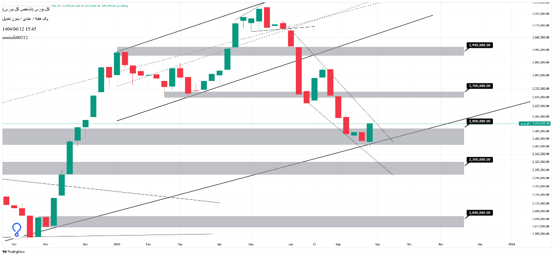 تحلیل بلندمدت بورس 12 شهریور 1404