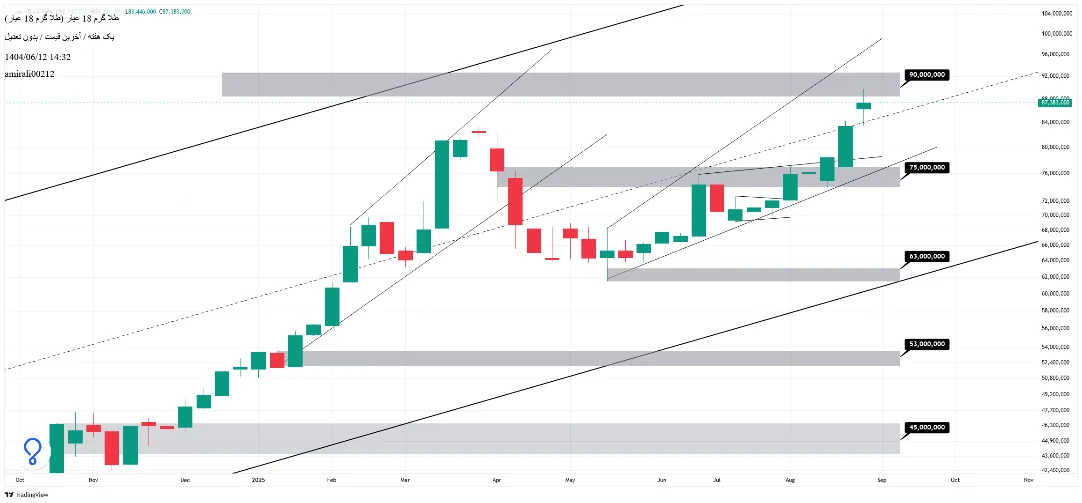 تحلیل بلندمدت طلا 12 شهریور 1404