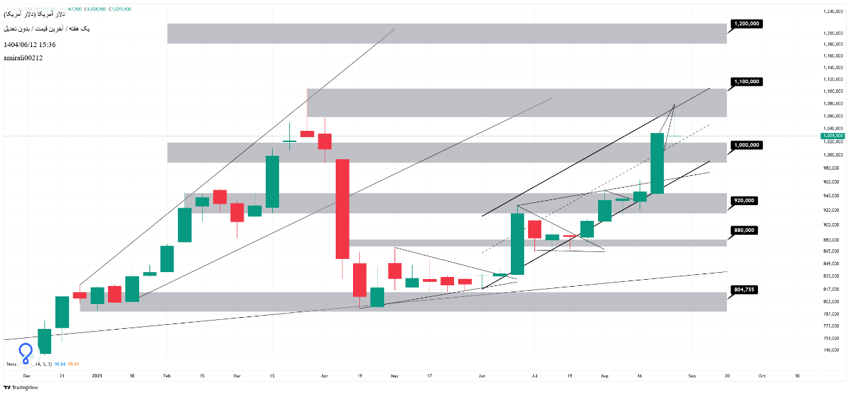 تحلیل بلندمدت دلار 12 شهریور 1404