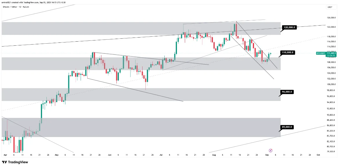 تحلیل میانمدت بیتکوین 12 شهریور 1404