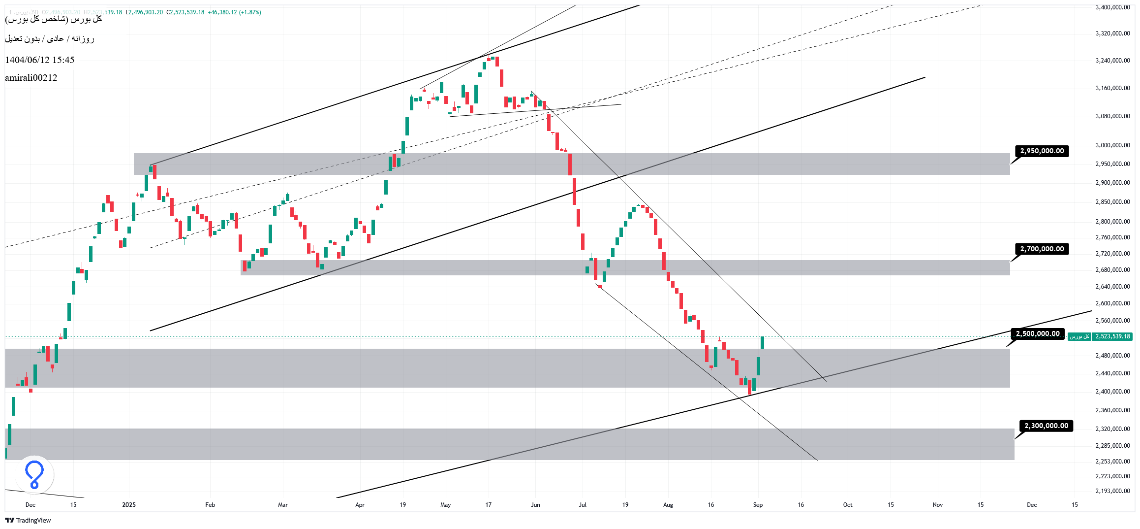 تحلیل میانمدت بورس 12 شهریور 1404