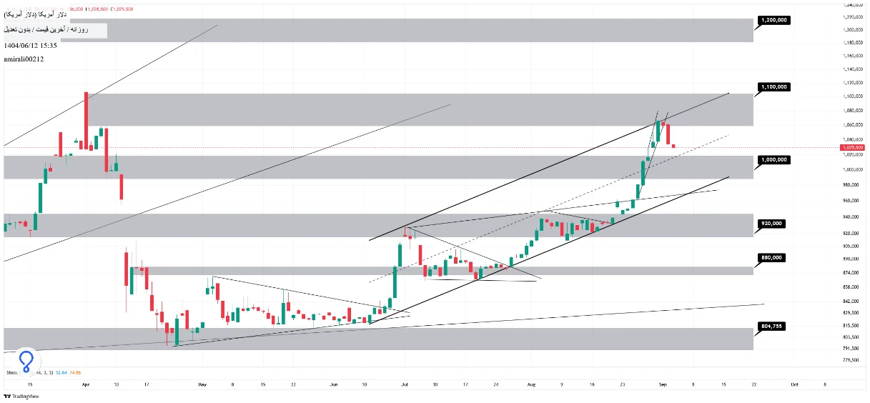 تحلیل میانمدت دلار 12 شهریور 1404