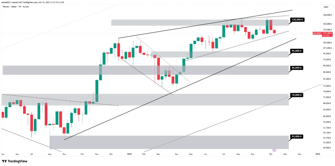 تحلیل بلندمدت بیتکوین 23 مهر 1404