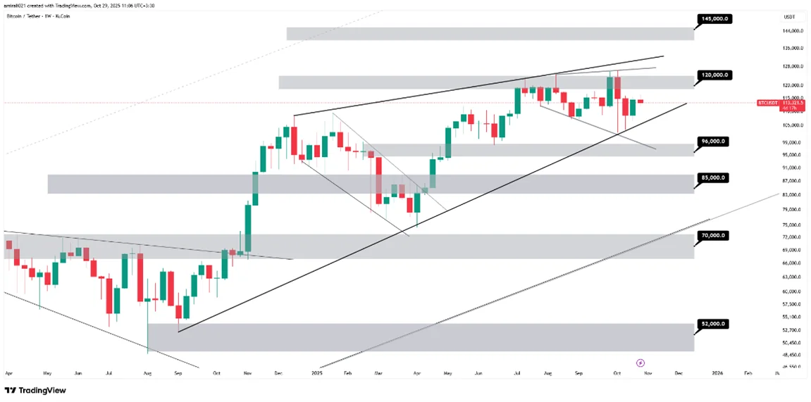 تحلیل بلندمدت بیتکوین 7 آبان  1404