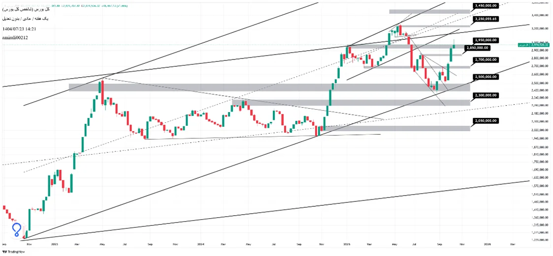تحلیل بلندمدت بورس 23 مهر 1404