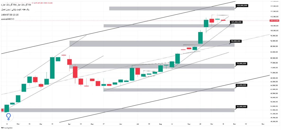 تحلیل بلندمدت طلا 30 مهر 1404