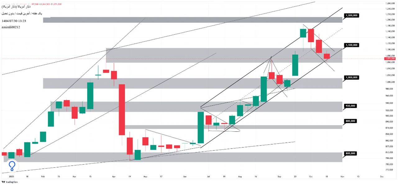 تحلیل بلندمدت دلار 30 مهر 1404