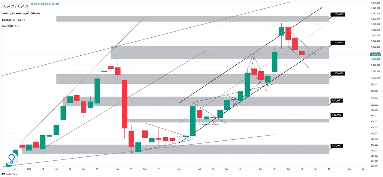 تحلیل بلندمدت دلار 7 آبان  1404