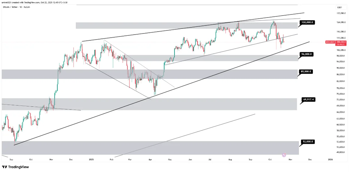 تحلیل میان‌مدت بیتکوین 30 مهر 1404