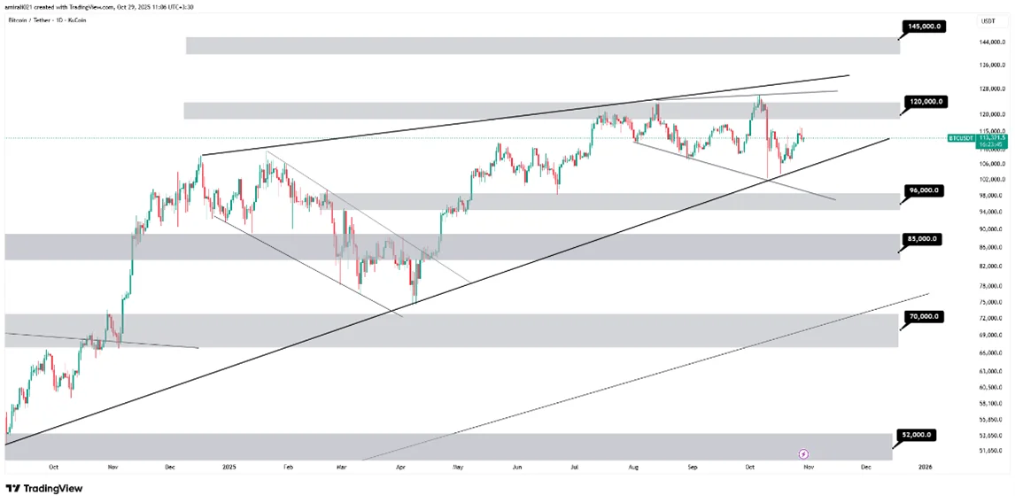 تحلیل میان‌مدت بیتکوین 7 آبان 1404