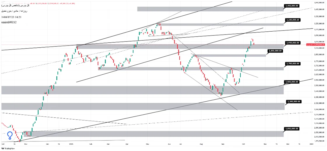 تحلیل میان‌مدت بورس 23 مهر 1404