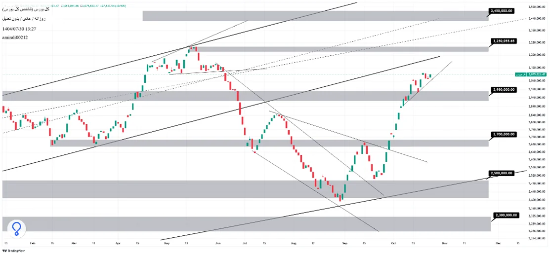 تحلیل میان‌مدت بورس 30 مهر 1404
