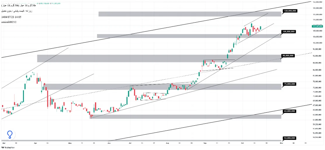 تحلیل میان‌مدت طلا 23 مهر 1404