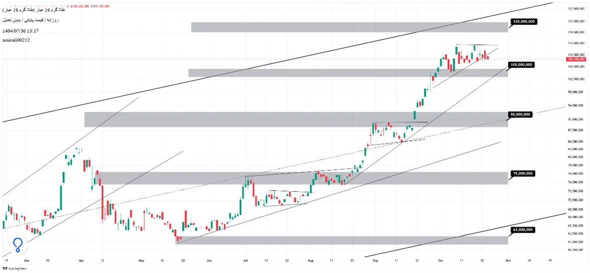 تحلیل میان‌مدت طلا 30 مهر 1404