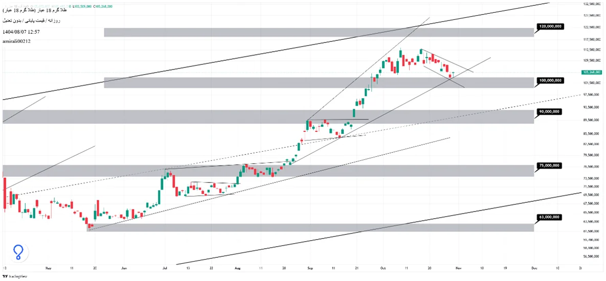 تحلیل میان‌مدت طلا 7 آبان  1404
