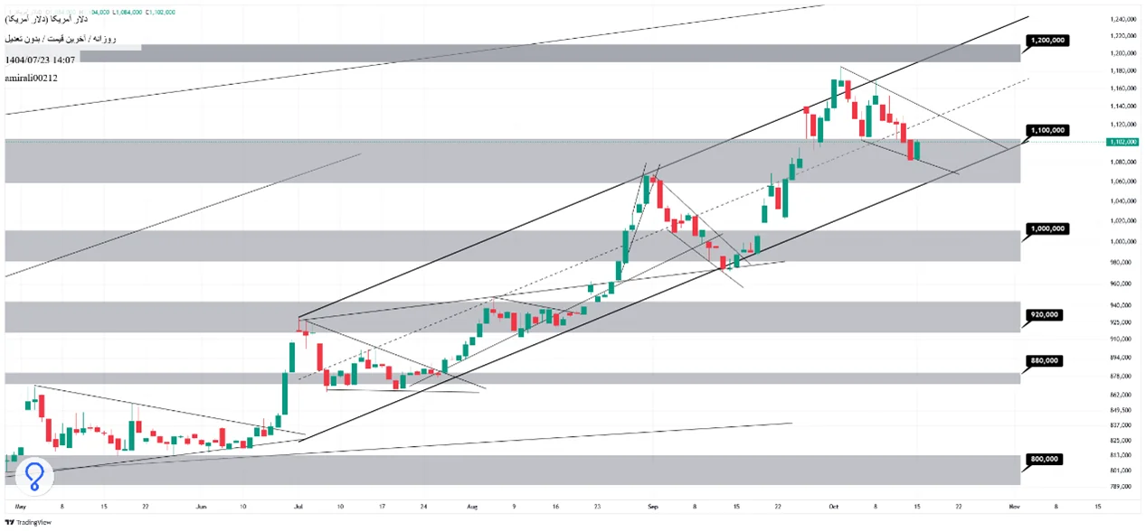 تحلیل میان‌مدت دلار 23 مهر 1404