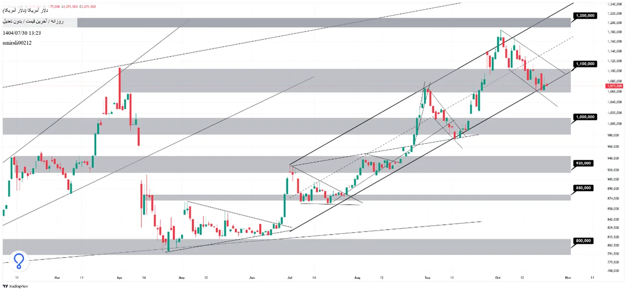 تحلیل میان‌مدت دلار 30 مهر 1404