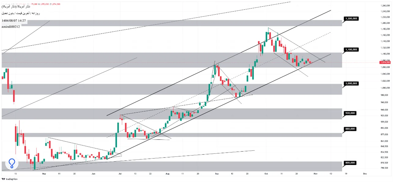 تحلیل میان‌مدت دلار 7 آبان  1404