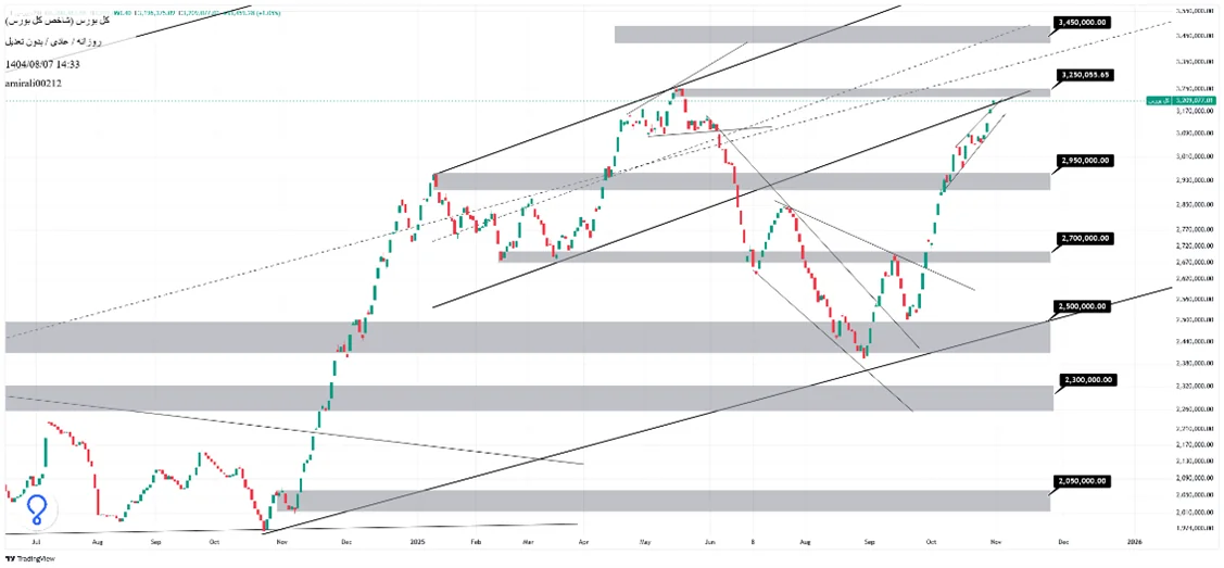 تحلیل میان‌مدت بورس 7 آبان  1404