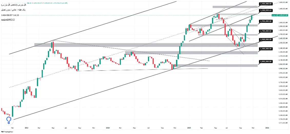 تحلیل بلندمدت بورس 7  آبان 1404