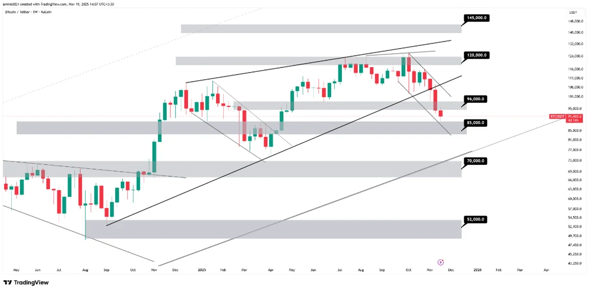 تحلیل بلندمدت بیتکوین 28 آبان 1404