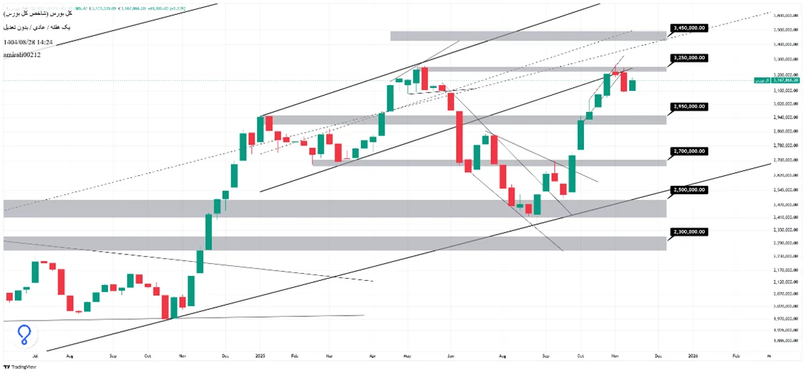 تحلیل بلندمدت بورس 28 آبان 1404