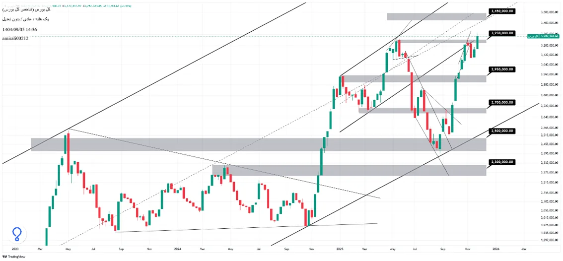 تحلیل بلندمدت بورس 5 آذر 1404